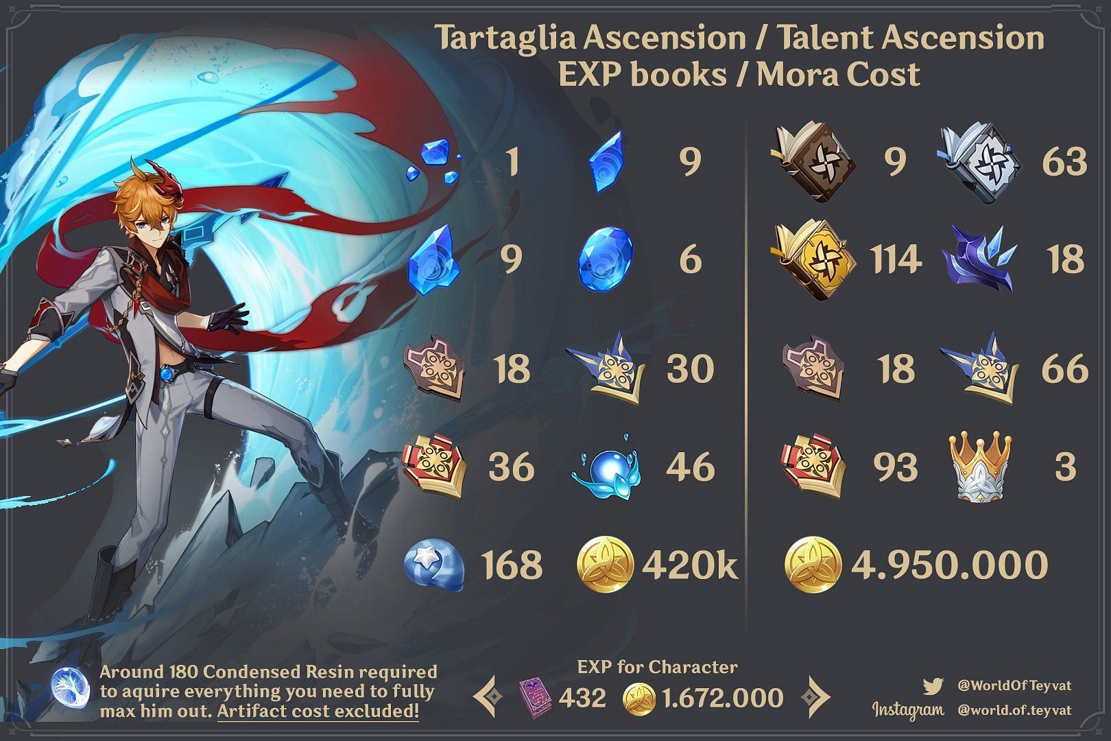 Childe ascension and talents materials (Image via Twitter/WorldOfTeyvat)