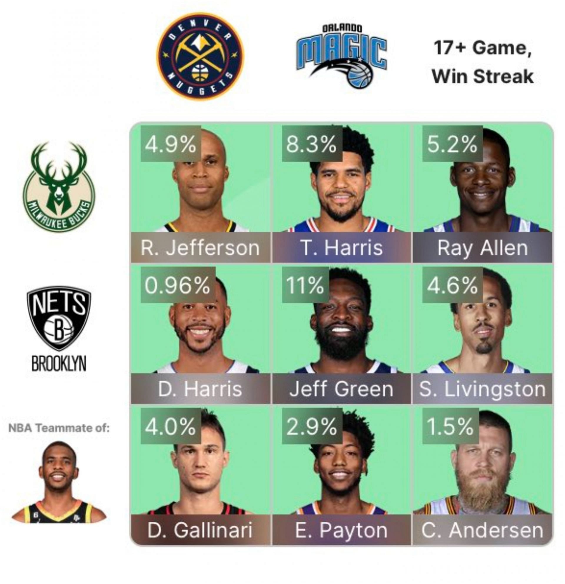 Which Bucks players have also played for the Nuggets and Magic? NBA ...