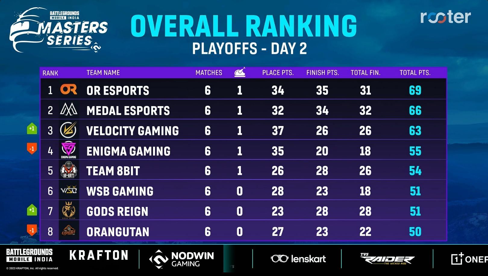 OR Esports gained first place in Playoffs (Image via Rooter)