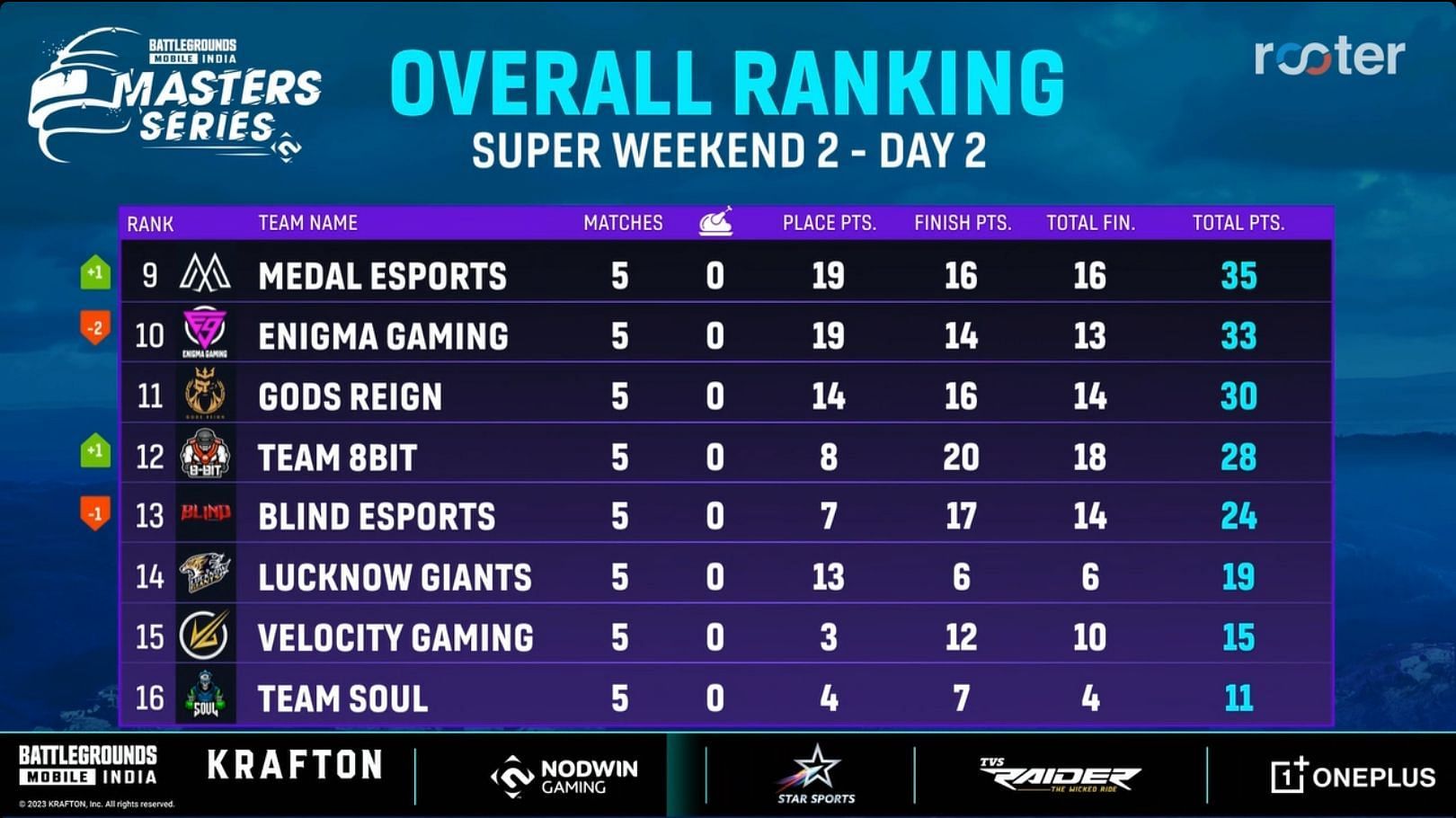 Team Soul placed in 16th position after Day 2 (Image via Rooter)