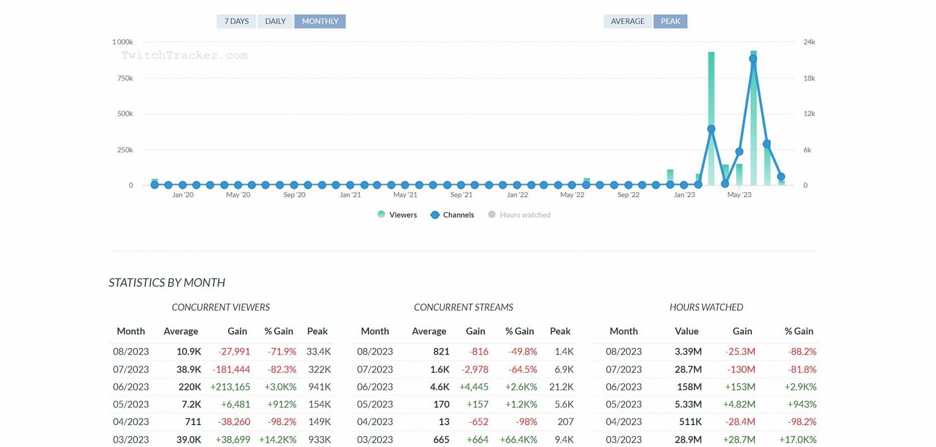 The Diablo 4 peak viewer count has seen a considerable drop (Screenshot by Sportskeeda via Twitch Tracker)