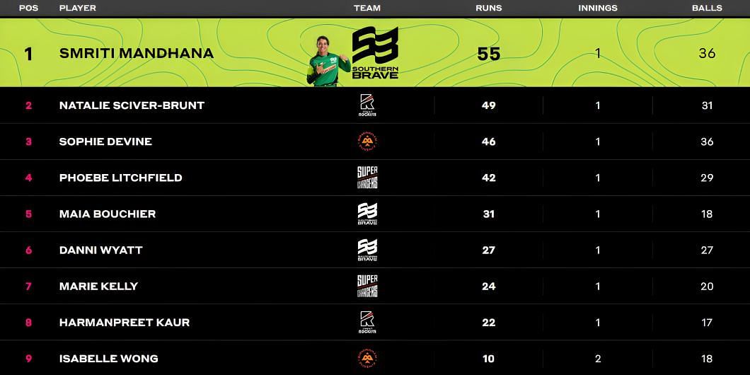 Smriti Mandhana irreplaceable at the top (P.c:- The Hundred)