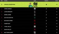 Craig Overton leads the bowling ranks