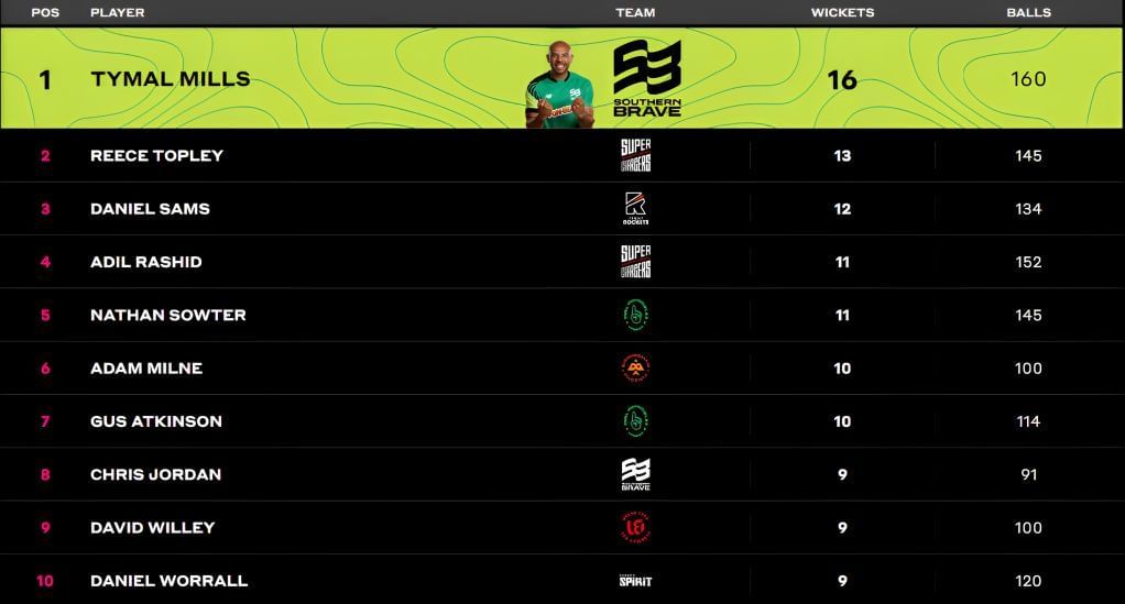 The final bowlers&#039; charts