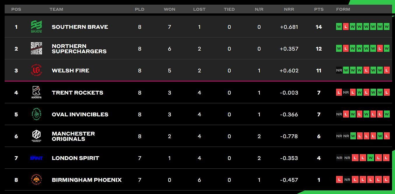 Southern Brave ends the league stage at the top of the table