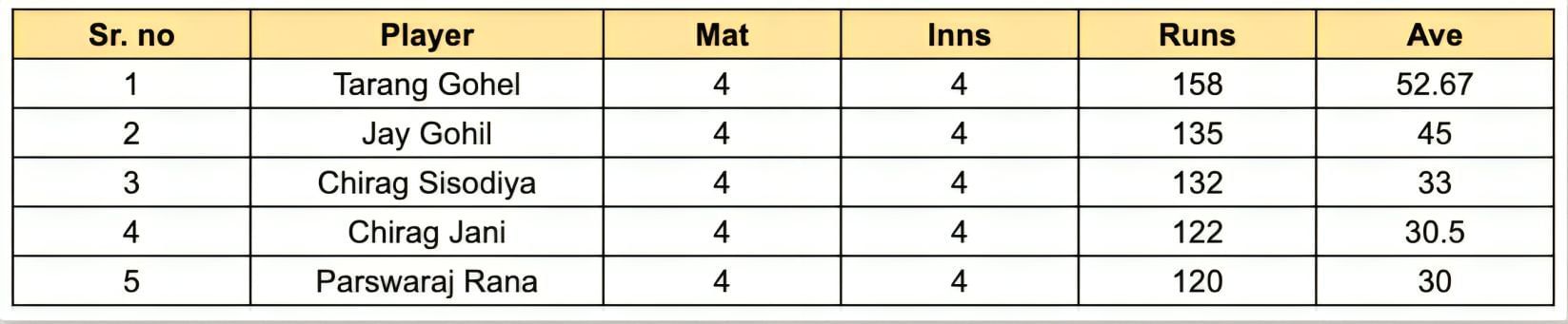 Saurashtra Premier League 2023 Most Runs List