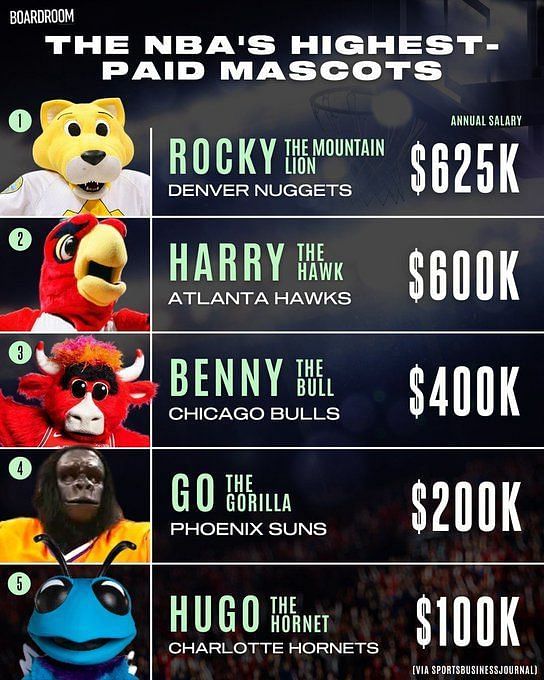 Top 5 NBA mascots ranked by salaries, featuring the Denver Nuggets' and ...