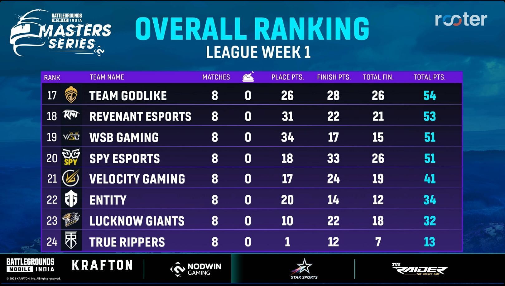 bottom eight teams of League Week 1 (Image via Rooter)