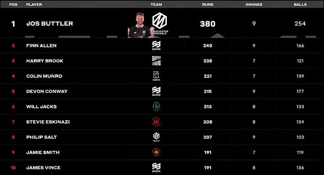 The Hundred Men’s Competition 2023: Most Wickets and Most Runs: Buttler and Tymal Mills remain toppers - Updated after Eliminator
