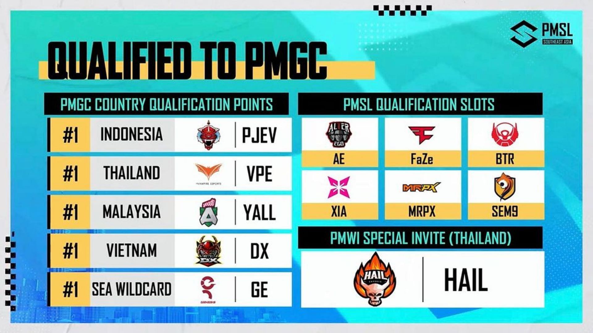 Qualified teams for Global Championship 2023 (Image via PUBG Mobile)