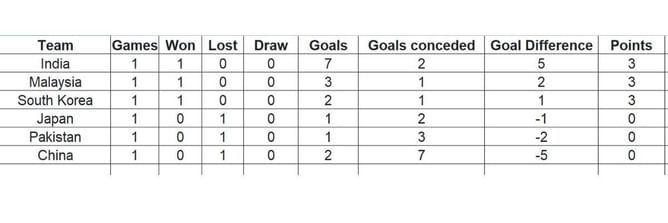 Asian Champions Trophy 2023 Points Table: Updated standings after India vs China, Match 3