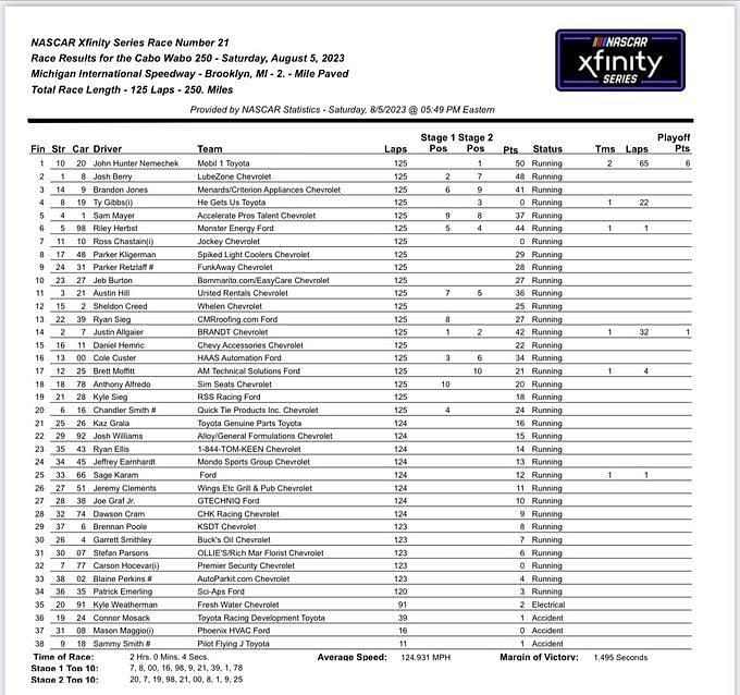 NASCAR 2023 Xfinity Series: Final results for Cabo Wabo 250 at Michigan ...