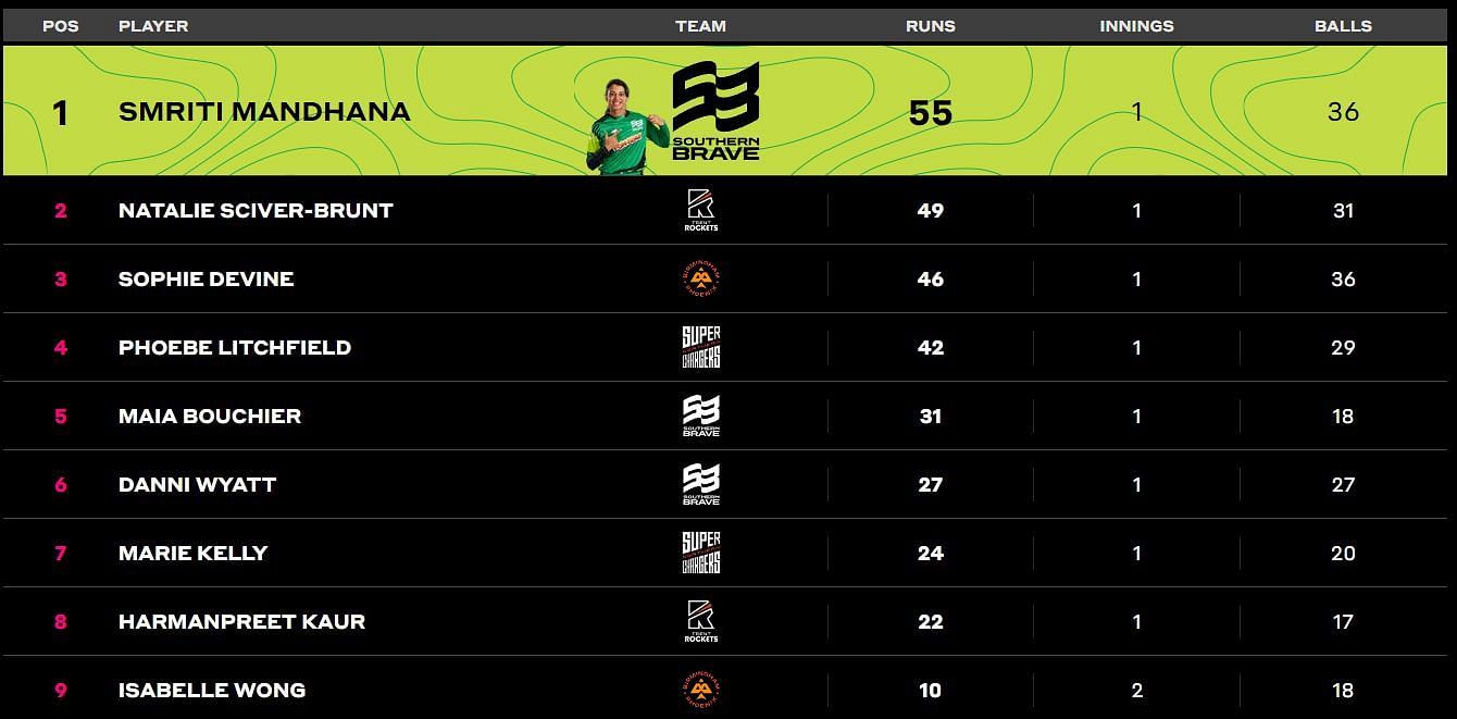 Smriti Mandhana stays at the top