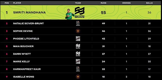 The Hundred Women’s Competition 2023: Most Wickets and Most Runs: Smriti Mandhana and Georgia Adams Take Lead - Updated after Match 9