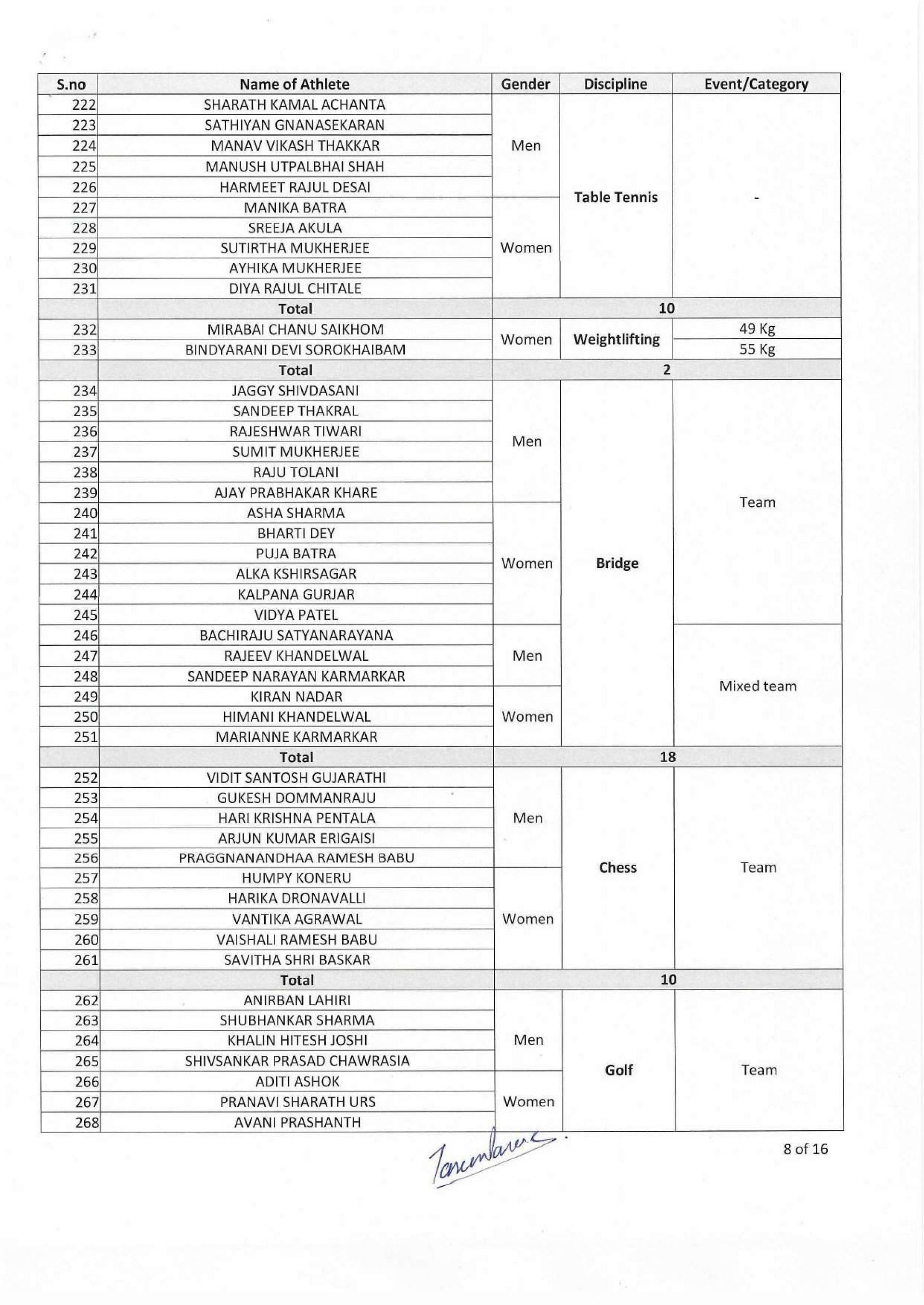 Page 6 of the Complete List of Indians at Asian Games 2023