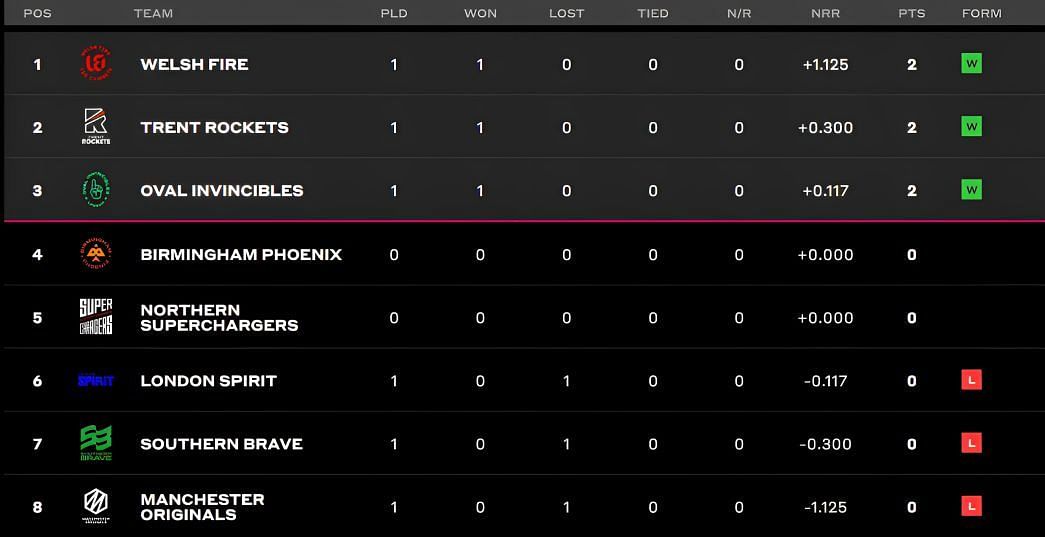 The Hundred Men&rsquo;s 2023 Points Table (P.c:- The Hundred)