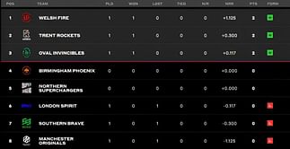The Hundred Men’s 2023: Update standings after London Spirit vs Oval Invincibles, Day 2