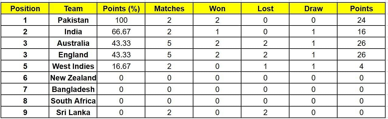 ICC World Test Championship Points Table (Updated) As On August 1 After ...