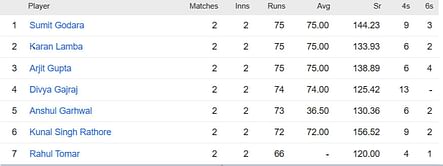 Rajasthan Premier League 2023 Most Runs and Most Wickets standings: Sumit Godara and Ashok Sharma lead the charts – Updated after Match 5