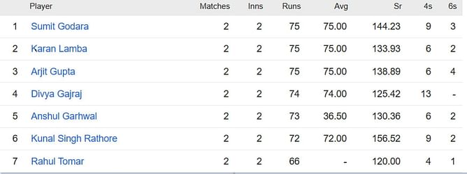 Rajasthan Premier League 2023 Most Runs and Most Wickets standings: Sumit Godara and Ashok Sharma lead the charts – Updated after Match 5