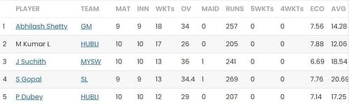 Most Wickets list after Match 28