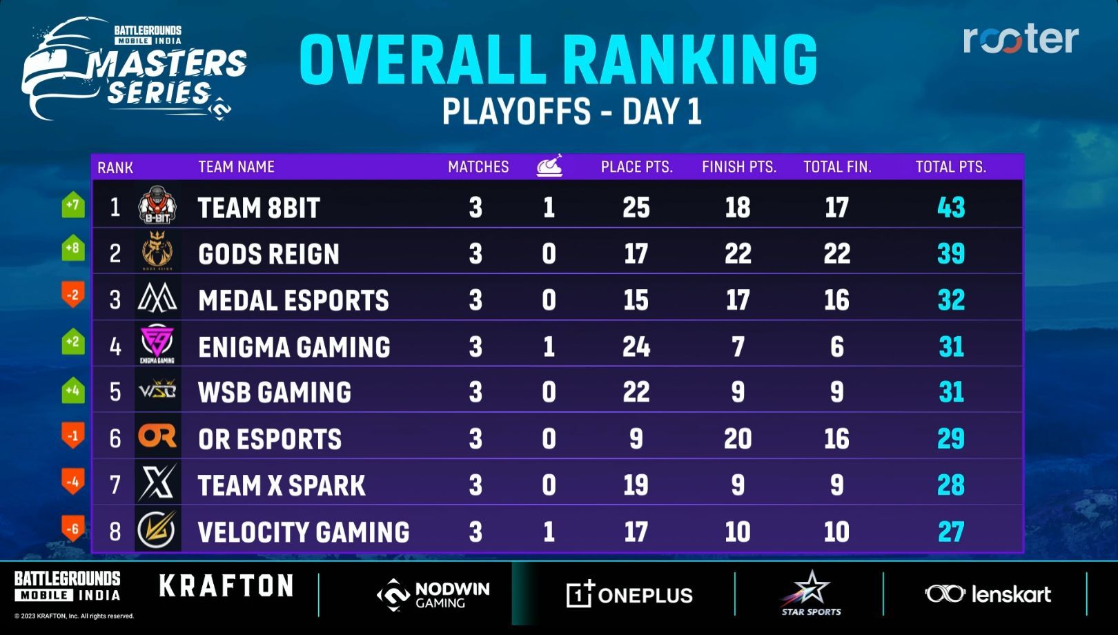 8Bit has the first spot after Day 1 (Image via Rooter)