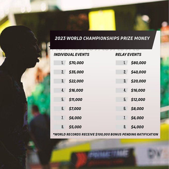 2023 World Athletics Championships prize money breakdown How much will the athletes earn?