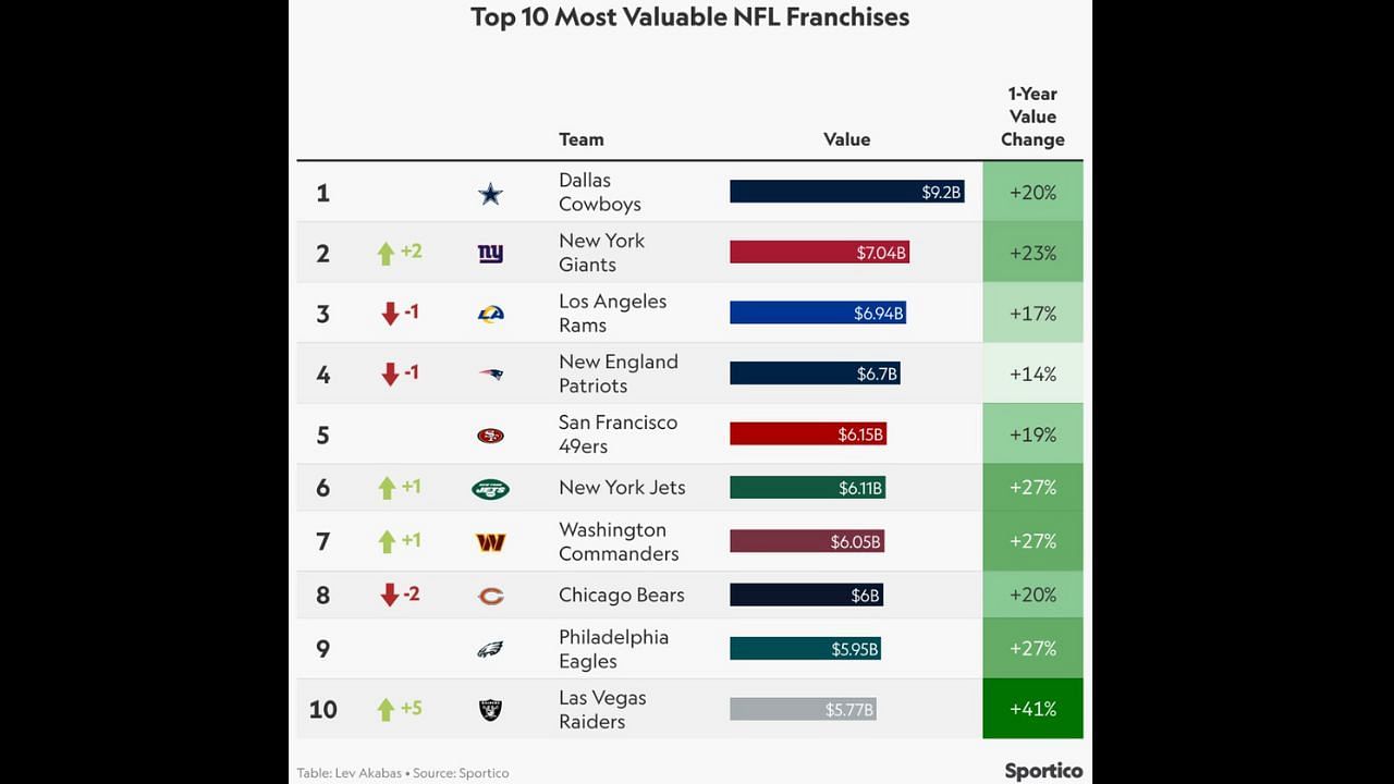 Sportico's NFL Valuations