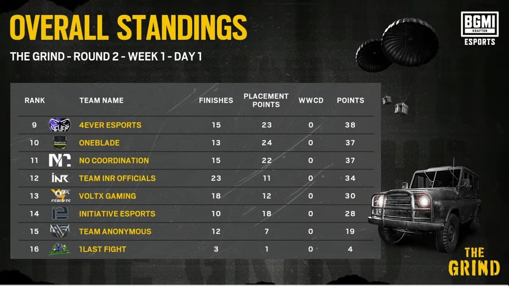 Group 1 overall standings of The Grind Round 2 (Image via BGMI)