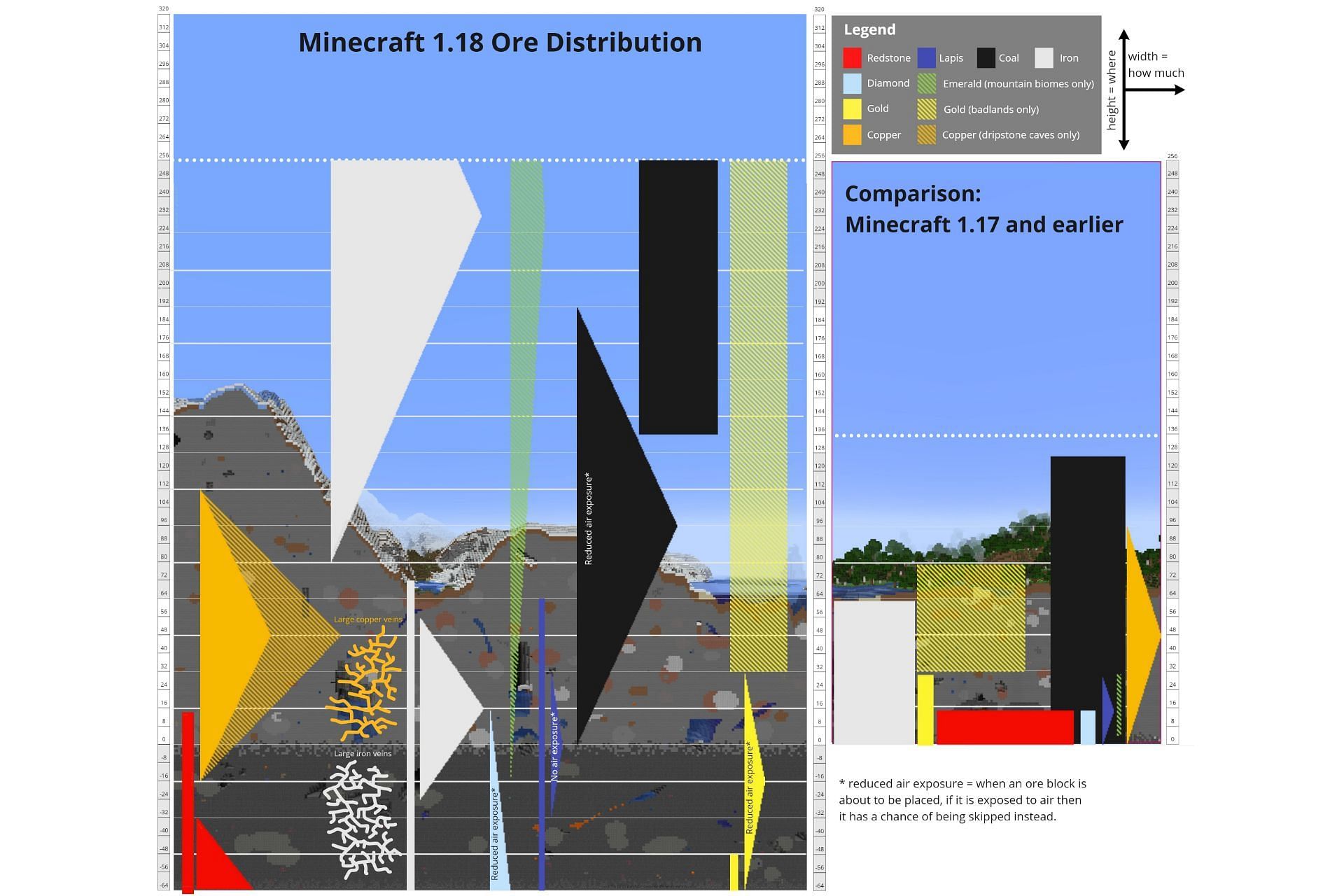 Ore distribution showcasing various ores generated on different Y levels in Minecraft (Image via Sportskeeda)