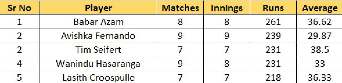 Most Runs list after Eliminator