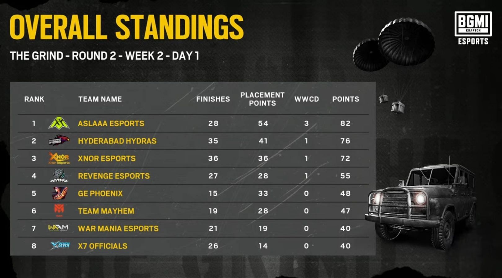 Top 8 teams of Group 5 in The Grind Round 2 (Image via BGMI)