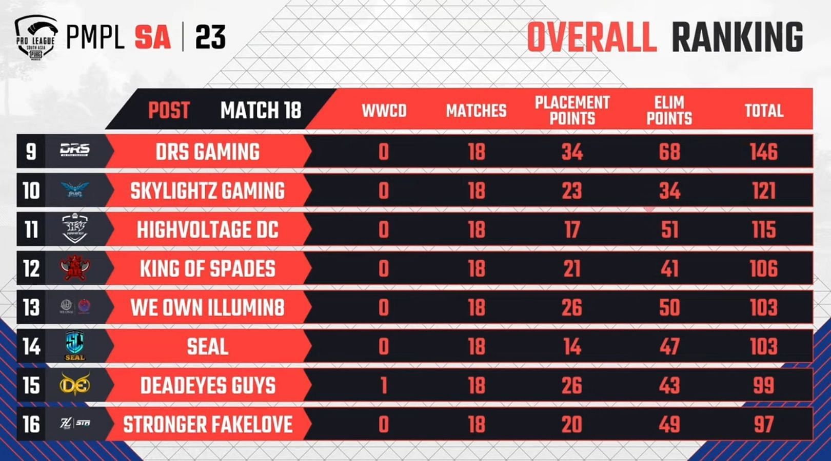 PMPL SA 2023 Grand Finals overall standings (Image via PUBG Mobile)