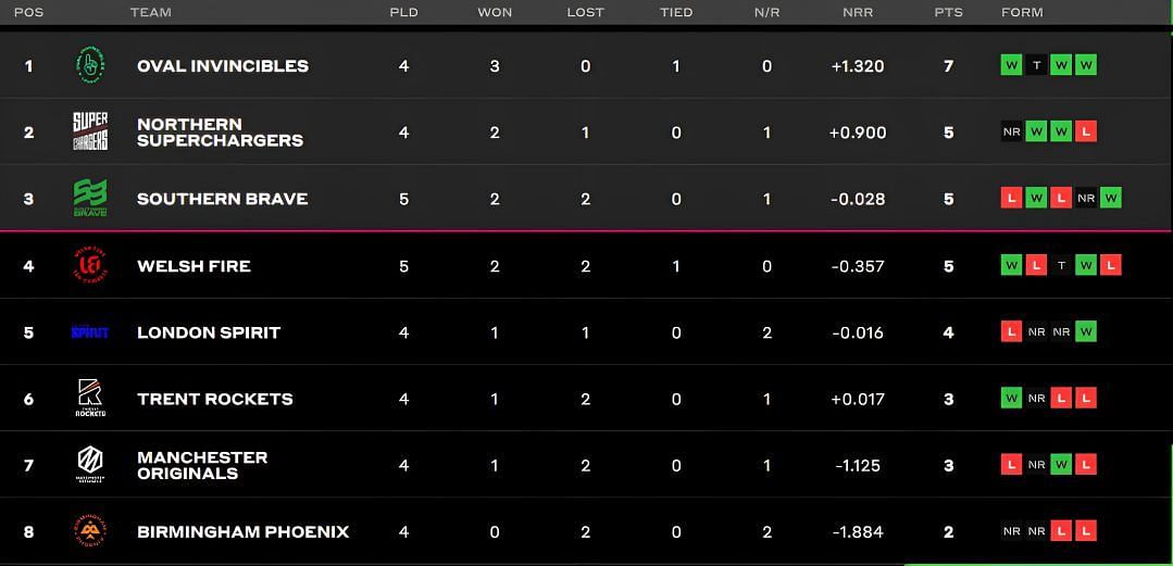 The Hundred Men&rsquo;s Competition 2023 Points Table