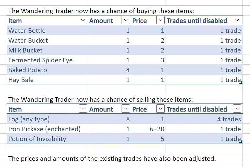 Changes in wandering trader (Image via Mojang)