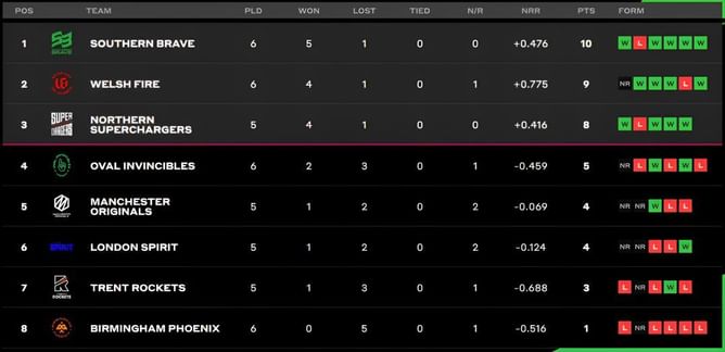 The Hundred Women's Competition 2023 Points Table: Updated Standings after Manchester Originals vs Trent Rockets, Match 23?