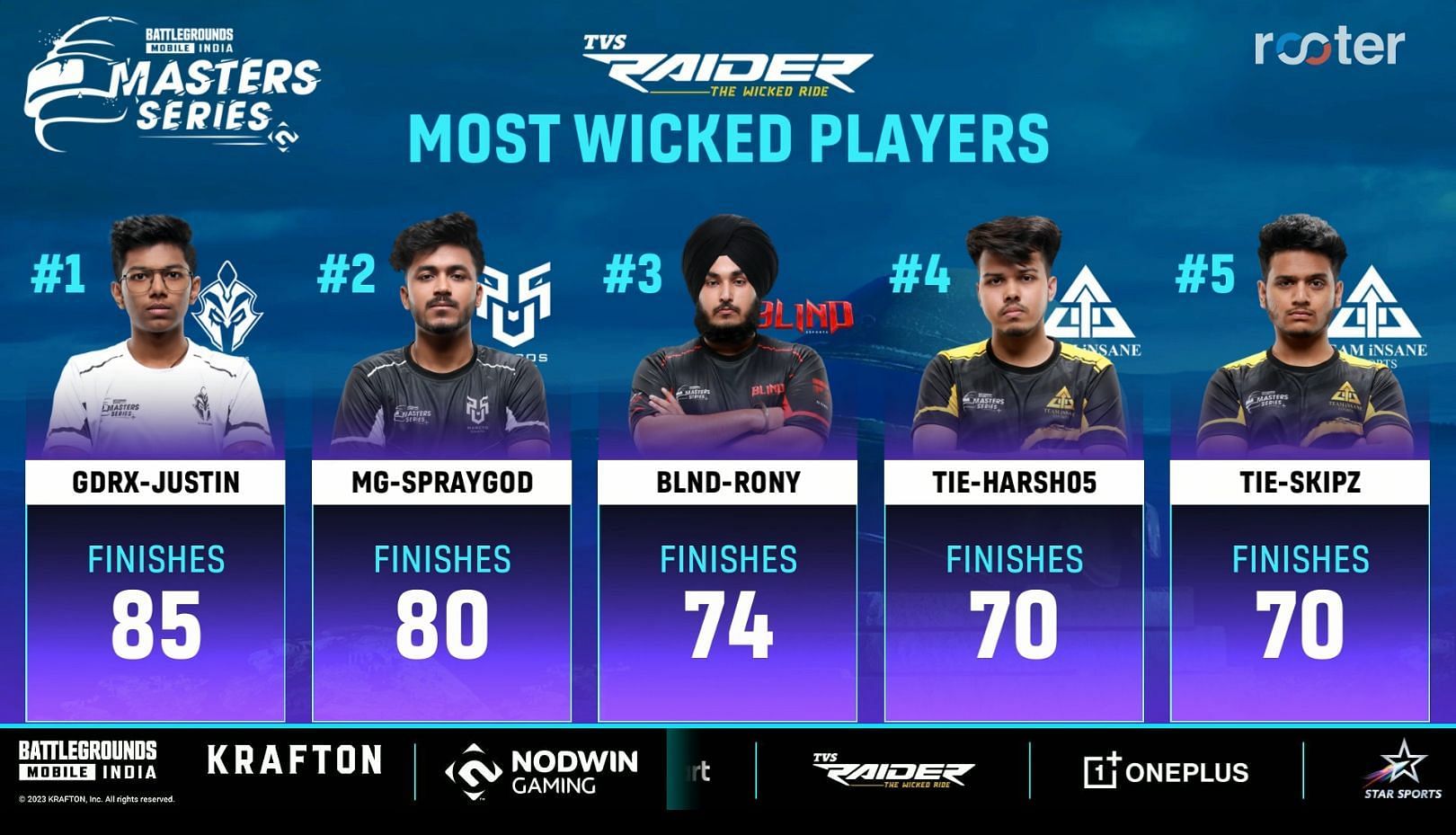 Gladiators Esports Wins BGMI Masters Series Season 2 (BGMS 2023) with  one-point Lead and Bags Rs 1 Crore Prize Money - MySmartPrice