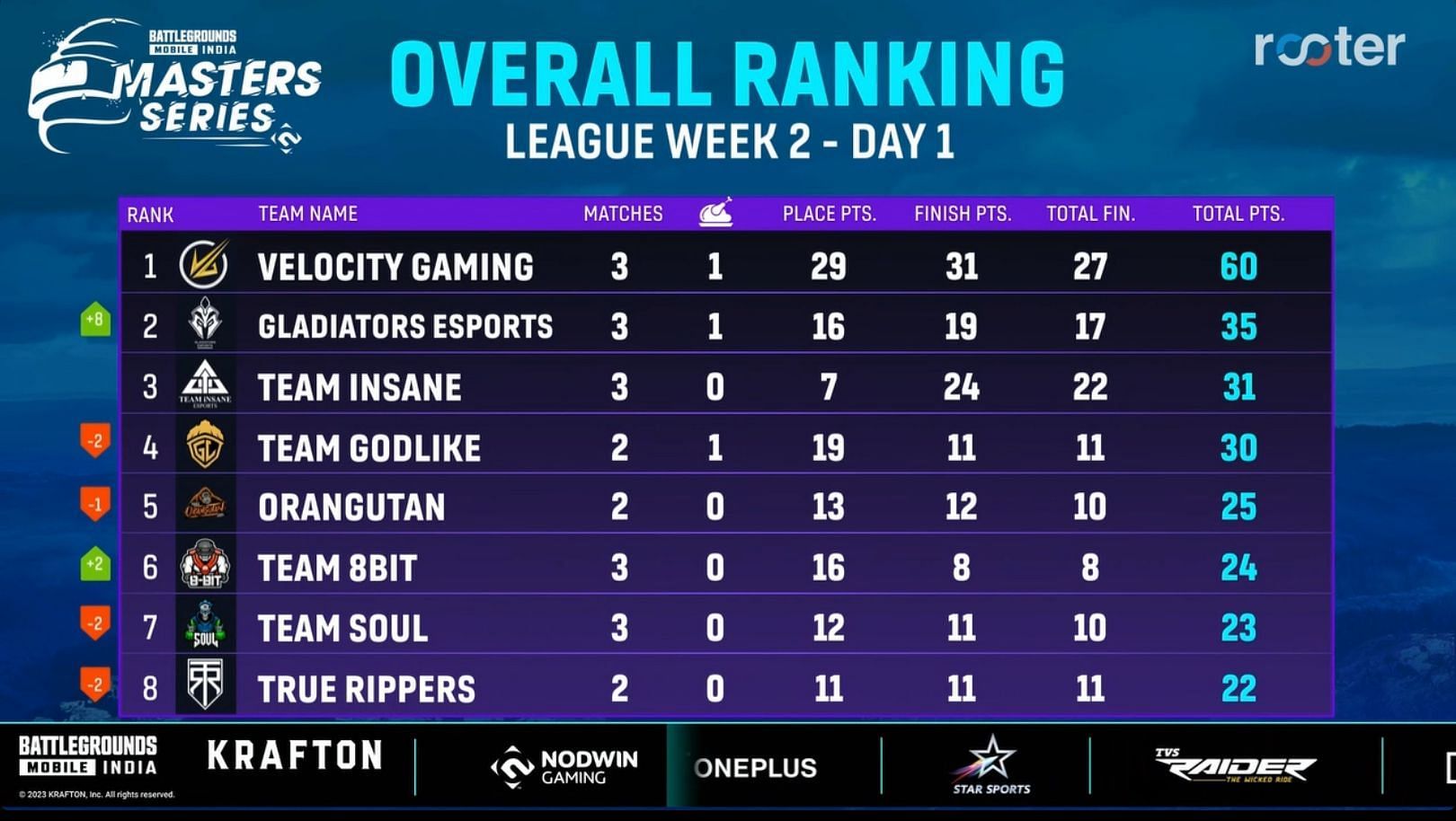 GodLike Esports secured the fourth spot on LW 2 Day 1 (Image via Rooter)