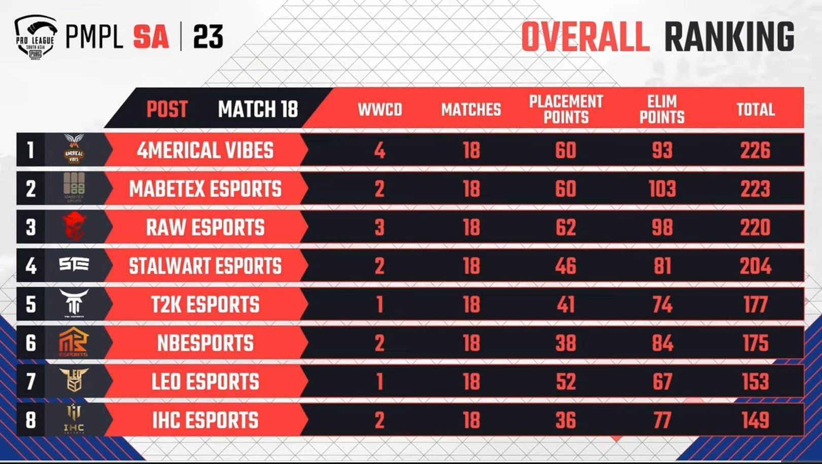 4Merical Vibes wins PMPL 2023 South Asia, Stalwart qualifies for PMGC