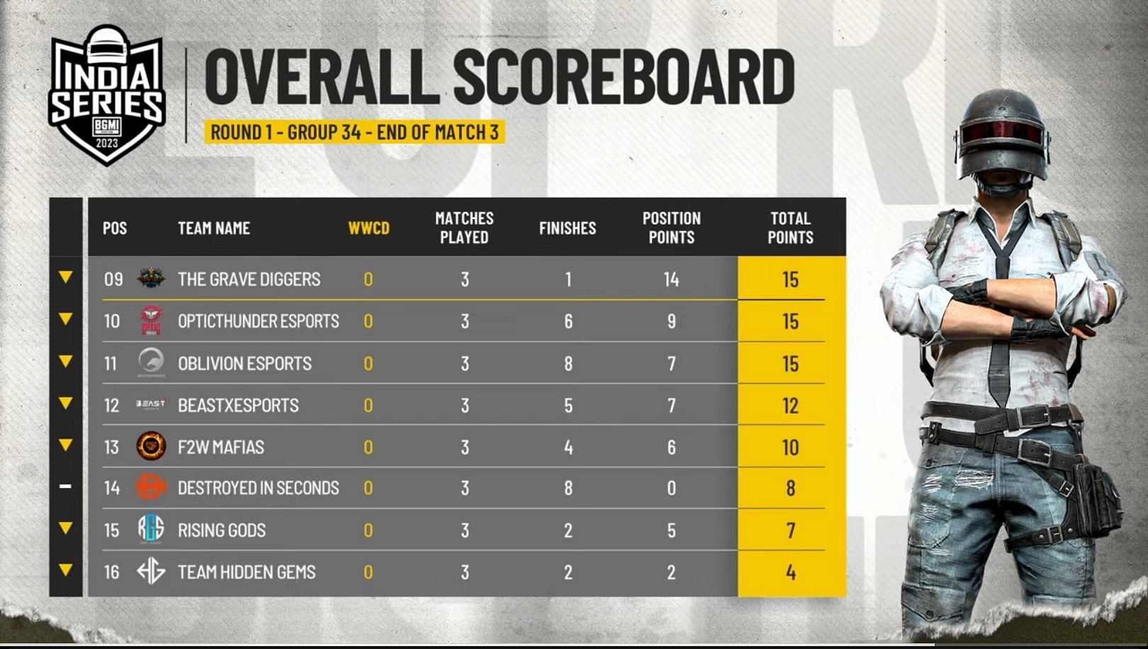 Overall points table of bottom 8 teams (Image via BGMI)