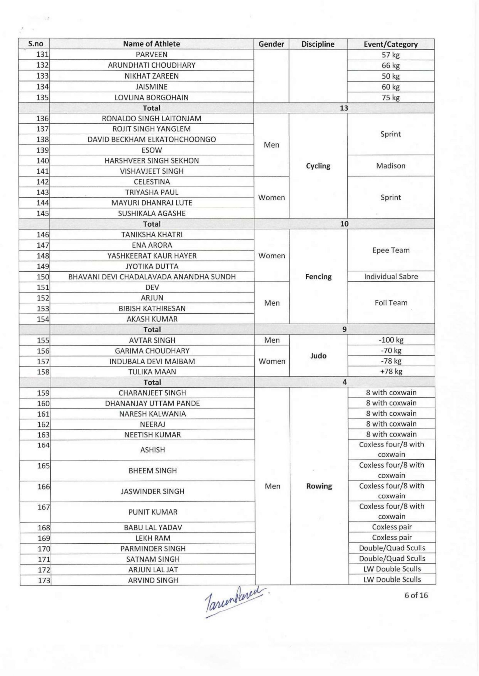 Page 4 of the Complete List of Indians at Asian Games 2023