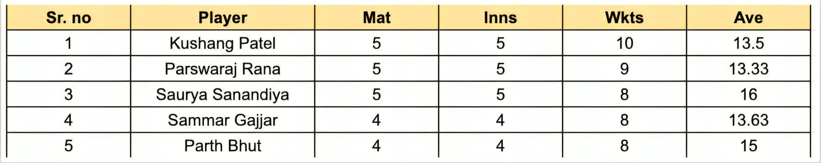 Saurashtra Premier League 2023 Most Wickets List