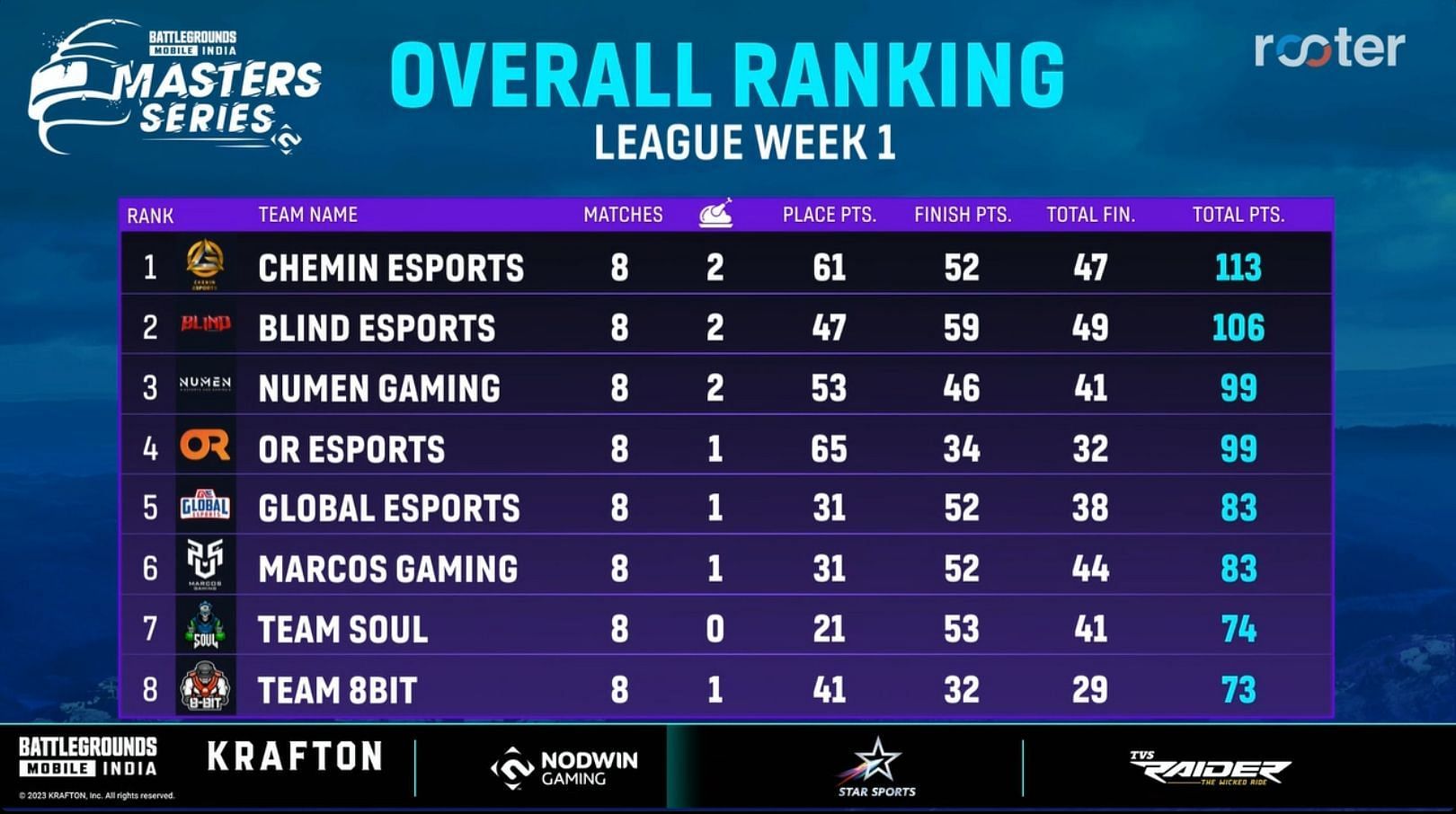 Chemin Esports earned 113 points in League Week 1 (Image via Rooter)