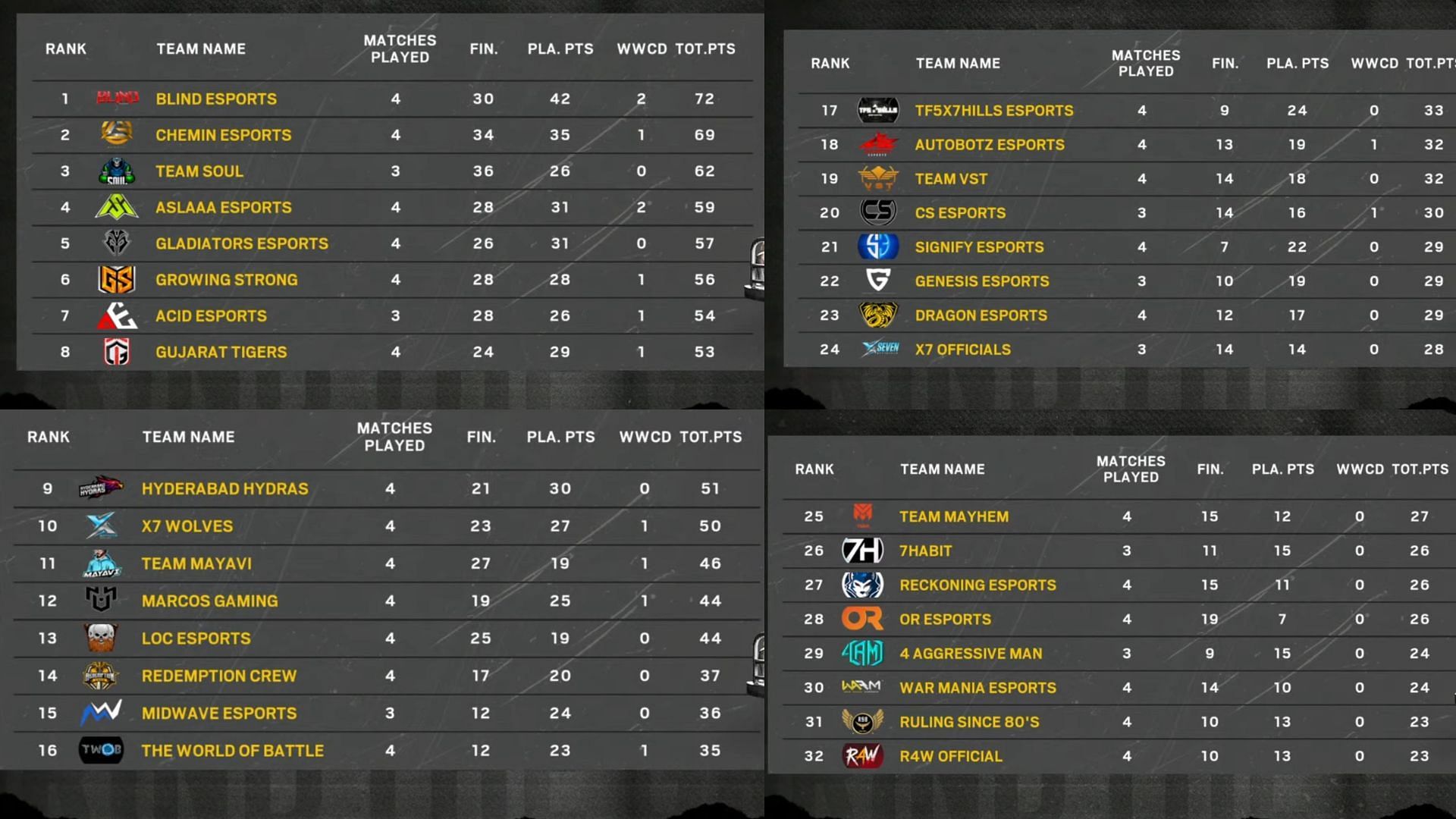 Top 32 teams rankings after Day 2 (Image via Sportskeeda)