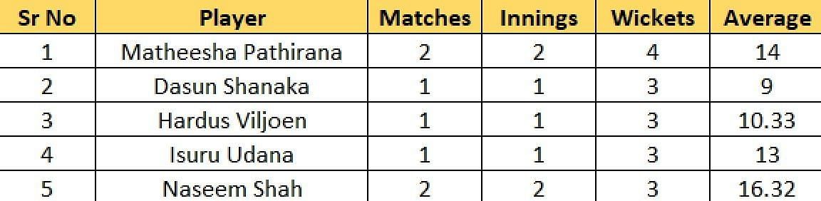 Lanka Premier League 2023 Most Runs And Most Wickets Standings: Babar ...