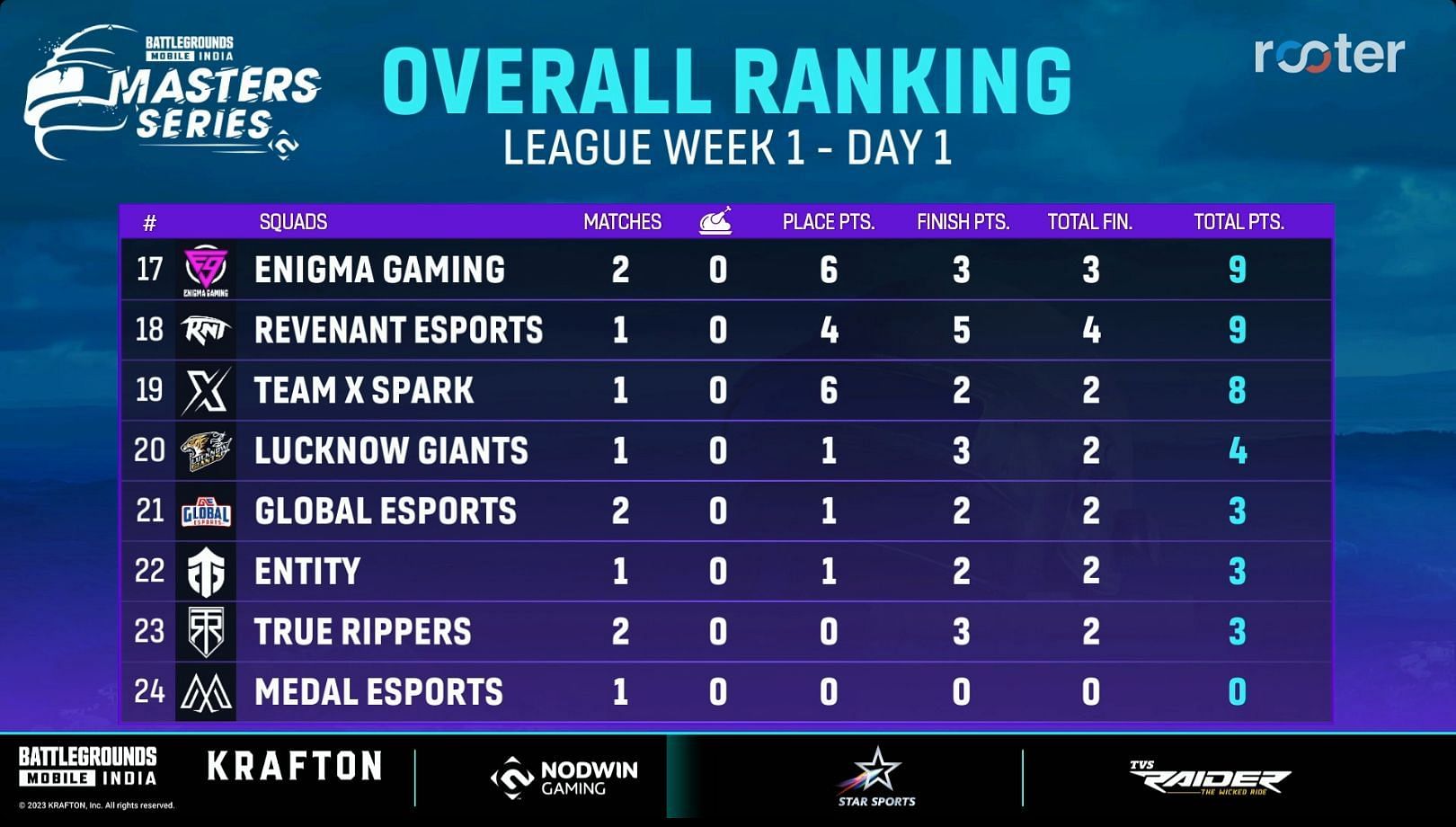 Bottom 8 teams of BGMS League Week 1 Day 1 (Image via Rooter)