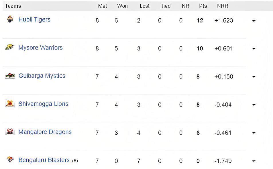 Hubli Tigers continues to top the Points table