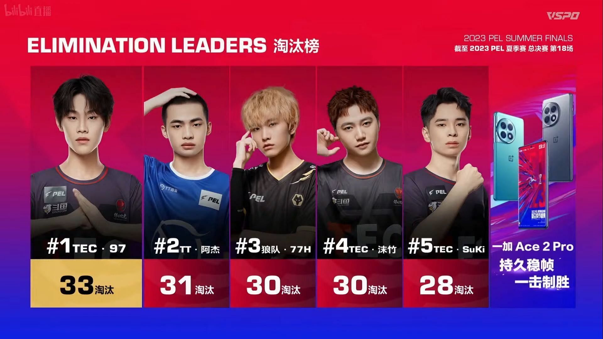 Top five athletes after PEL Finals Day 3 (Image via Tencent)