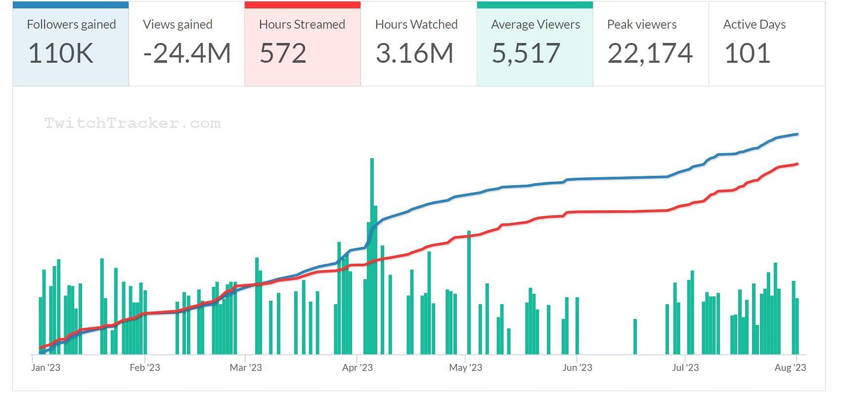 2023 viewership chart for QuarterJade (Image via TwitchTracker)