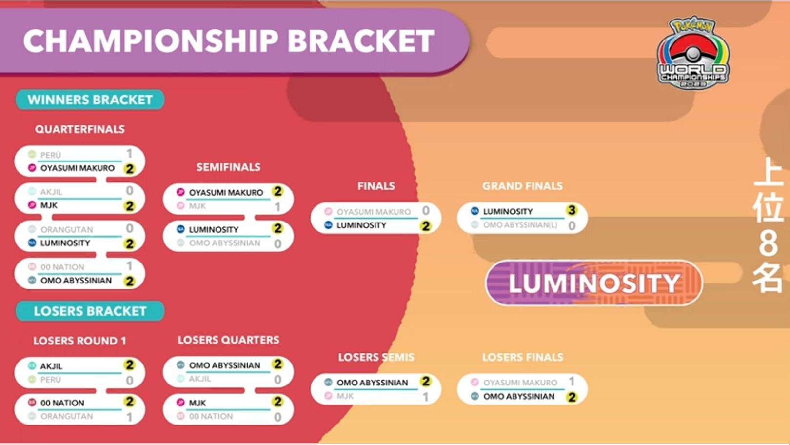 LoL Worlds 2023 Prize Pool & Distribution